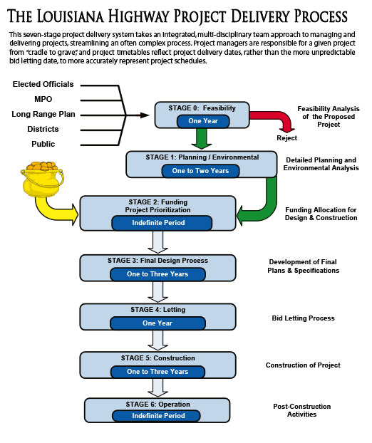 project delivery process