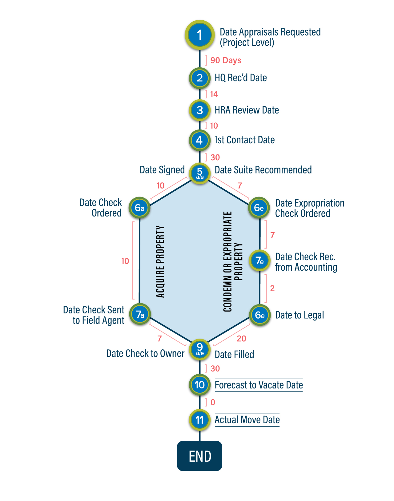 Real Estate Parcel Activity Timeline