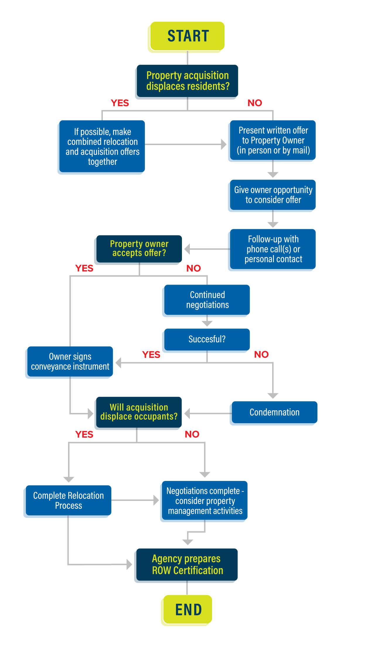 Land Acquisition Process Flowchart