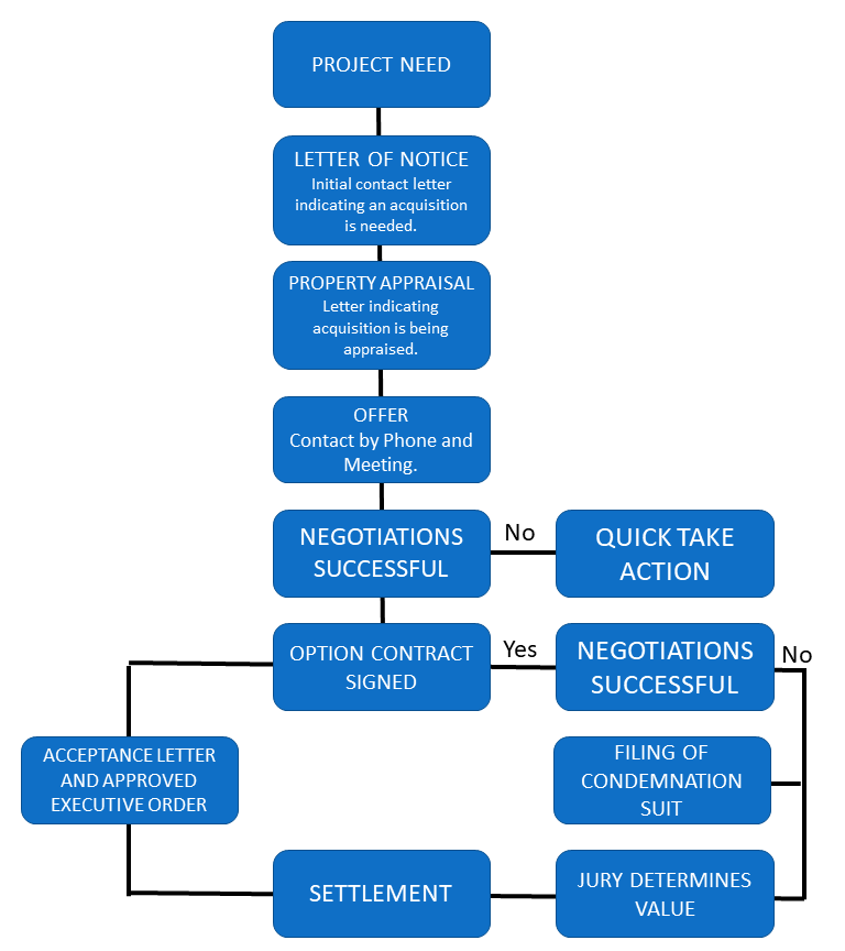 Land Acquisition Process Chart